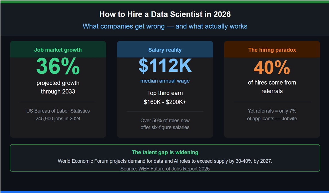 How to hire a data scientist