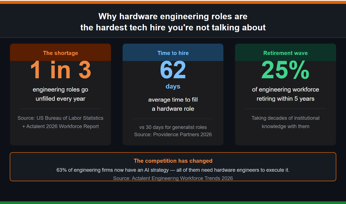 hardware is hard to hire